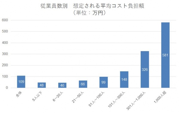 マイナンバー制度の導入コストは?