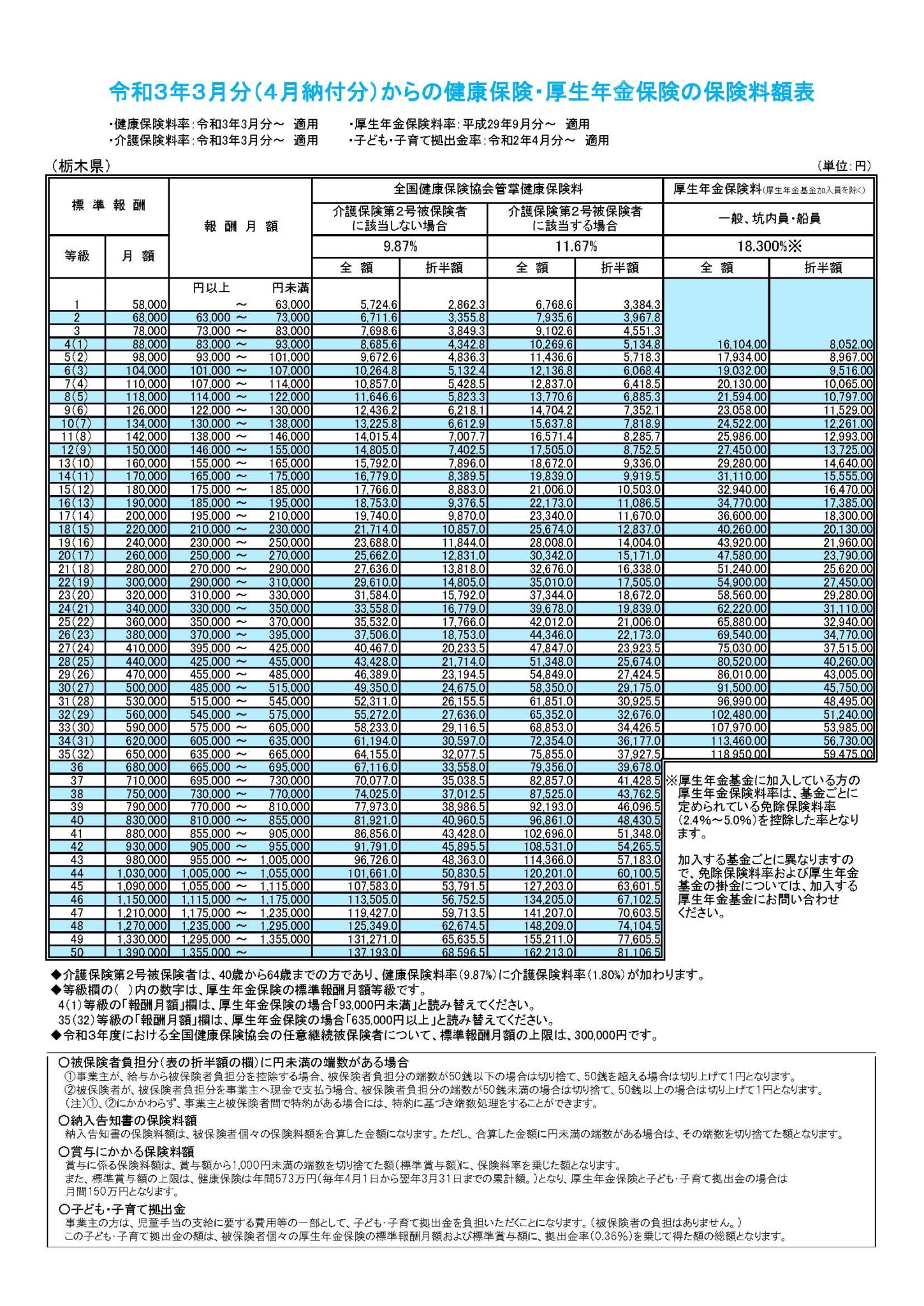 2021年3月分からの健康保険料額表